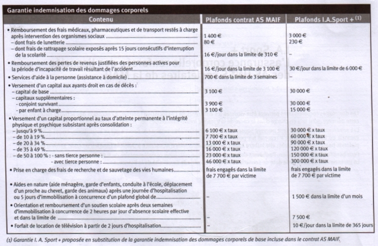 AS maif Tableau récapitulatif des garanties offertes aux adhérents de l'association sportive